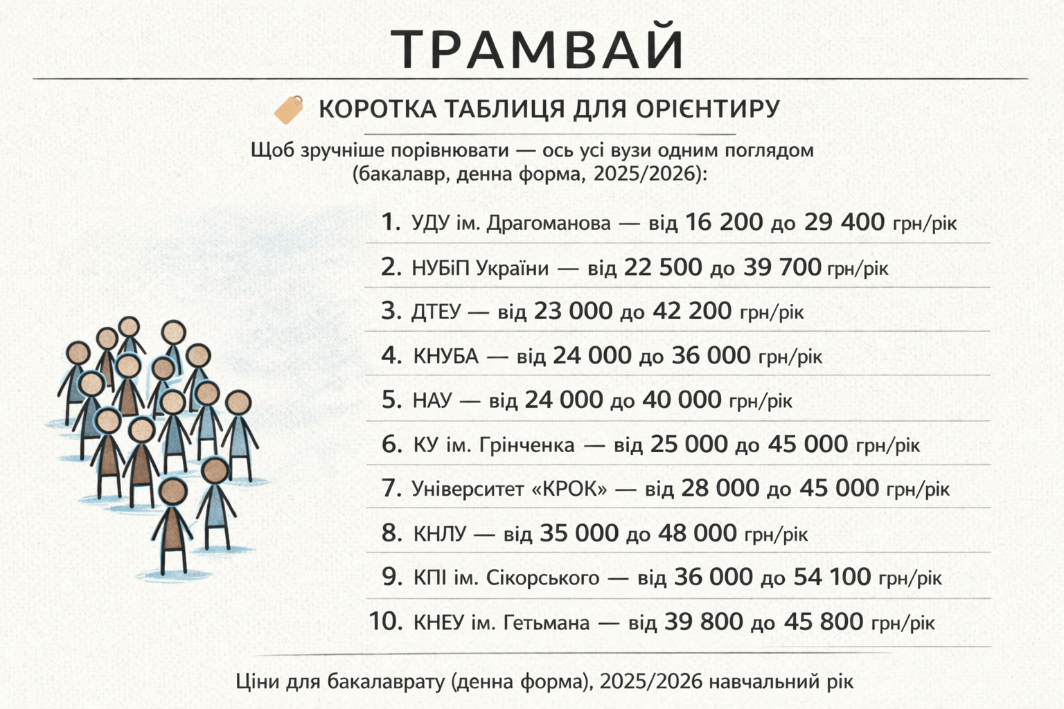 Від 16 до 250 тисяч гривень на рік &mdash; скільки коштує навчання у київських вишах у 2026 році фото 7 6