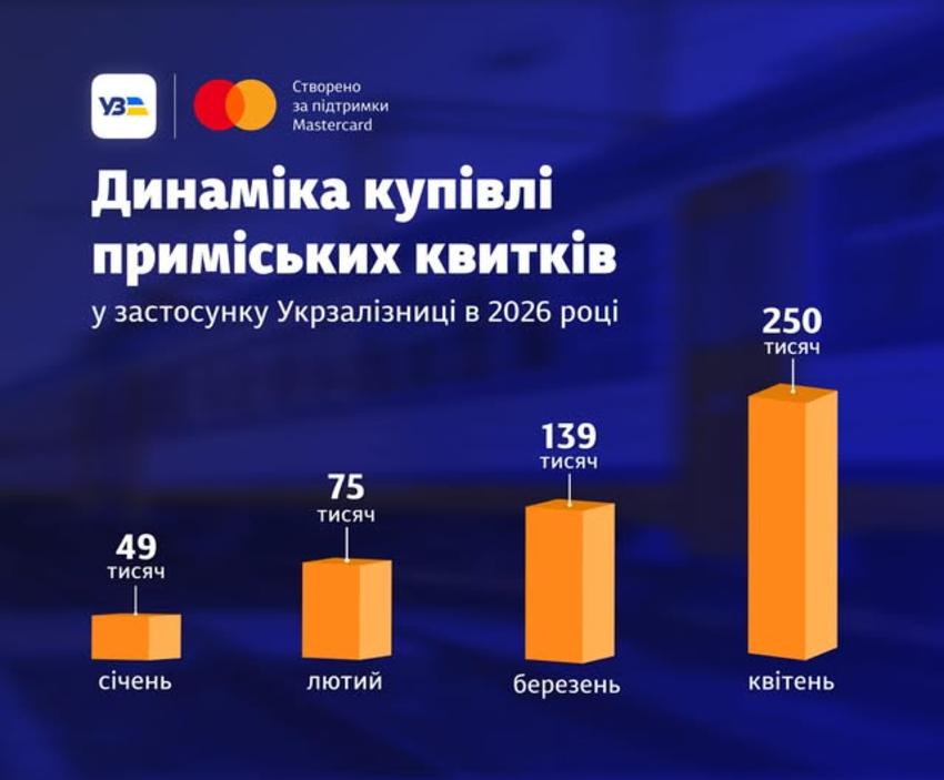В приложении Укрзализныци открыли продажу пригородных билетов фото