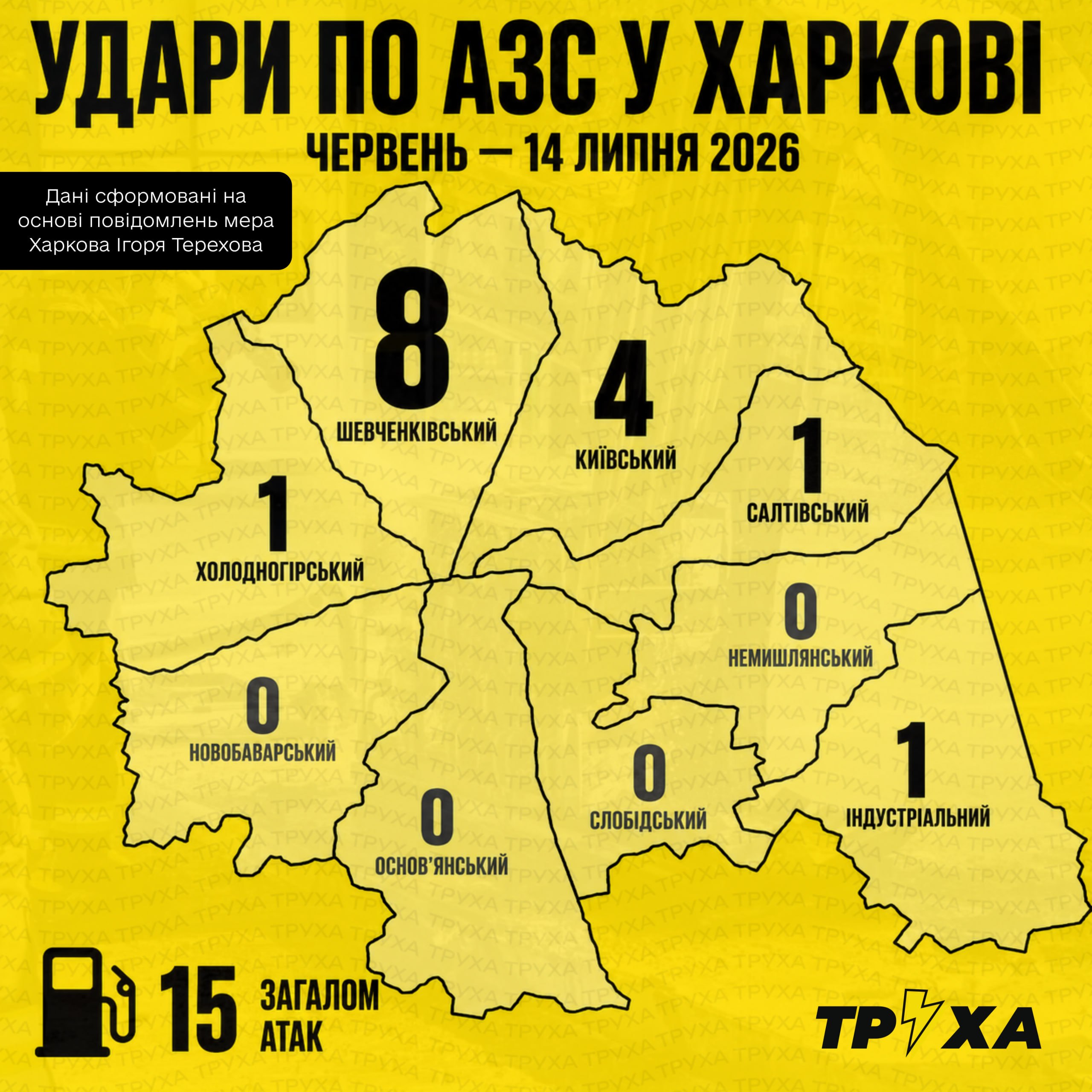 За лето россияне 15 раз ударили по АЗС в Харькове  - фото
