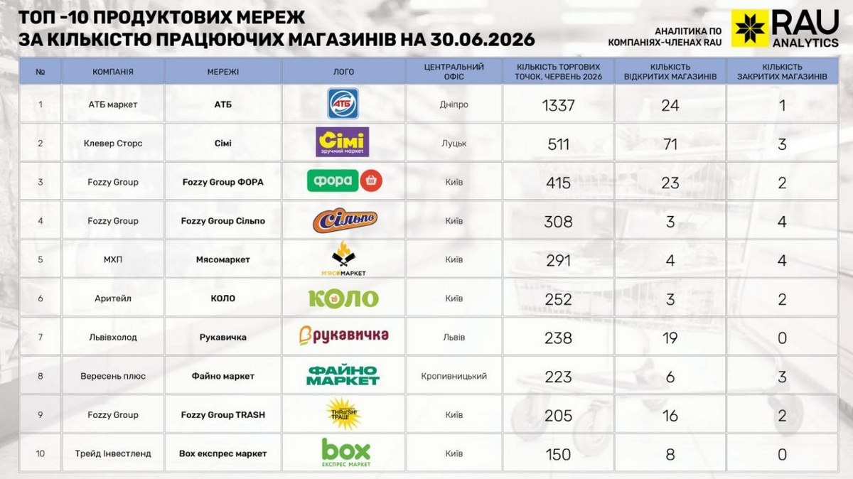 В Украине определили крупнейшие продуктовые сети &mdash; топ-10 фото
