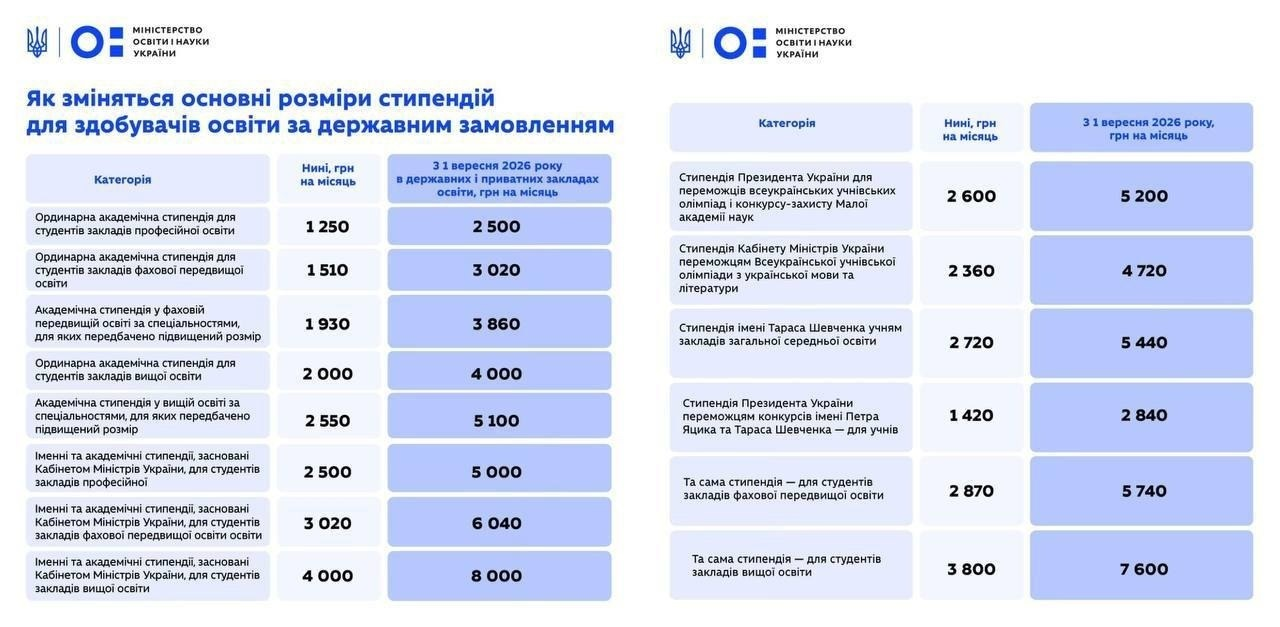 Украинским студентам вдвое повысят стипендии &mdash; максимальная выплата составит 8000 гривен фото