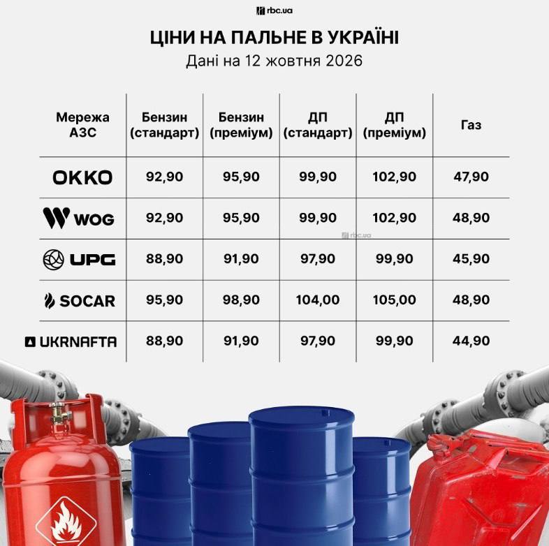 В Украине подорожали бензин и автогаз на АЗС сети «Укрнафта» - фото